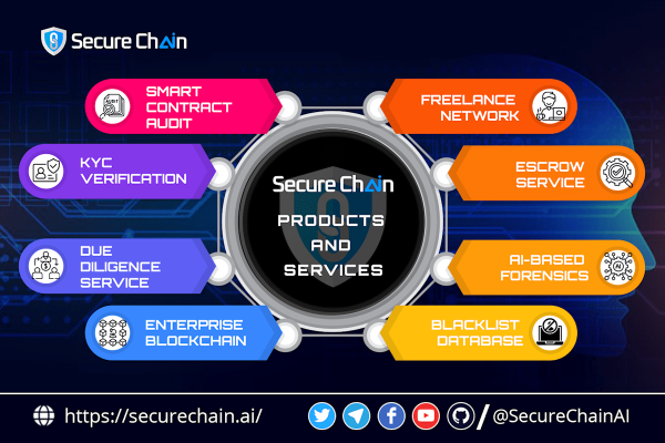 SecureChain AI seamlessly adds artificial intelligence and blockchain for secure, highly functional Dapp space