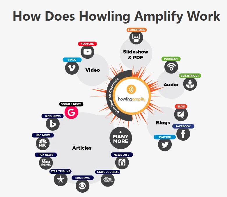 Howling Amplify Automated Amplification Relies on Generating Focused Traffic